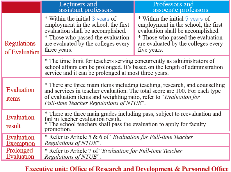 Summary table of full-time teacher evaluation regulations in English Executive unit: Office of Research and Development & Personnel Office The content is categorized by faculty ranks as follows: 1. Regulations of Evaluation: For Lecturers and assistant professors, the first evaluation shall be accomplished within the initial 3 years of employment, and those who passed are evaluated every 3 years. For Professors and associate professors, the first evaluation shall be accomplished within the initial 5 years of employment, and those who passed are evaluated every 5 years. The time limit for teachers serving concurrently as administrators can be prolonged based on the length of administration service, at most 3 years. 2. Evaluation items: Three main items including teaching, research, and counselling and services. The total score is 100. For weighting ratios, refer to 'Evaluation for Full-time Teacher Regulations of NTUE'. 3. Evaluation result: Three main grades including pass, subject to reevaluation, and fail. Teachers shall pass the evaluation to apply for faculty promotion. 4. Evaluation Exemption: Refer to Article 5 & 6 of 'Evaluation for Full-time Teacher Regulations of NTUE'. 5. Prolonged Evaluation: Refer to Article 7 of 'Evaluation for Full-time Teacher Regulations of NTUE'.